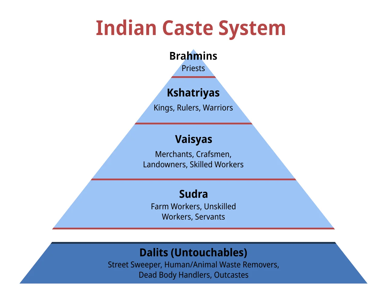 Caste System in India