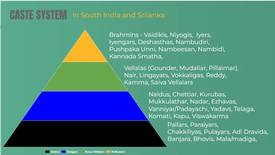 Diagram showing the relationship between varna and caste in South Indian context