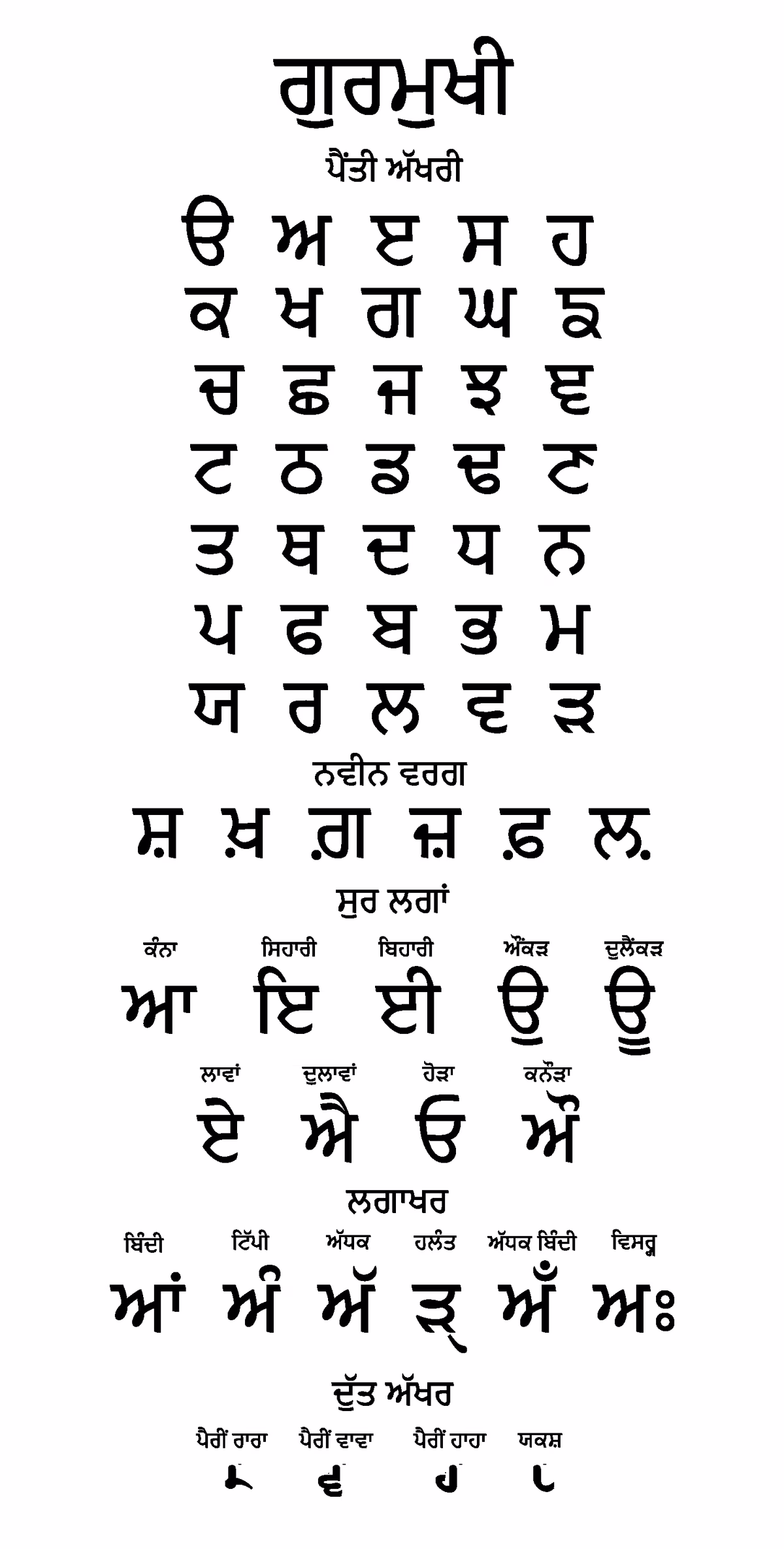 Gurmukhi
