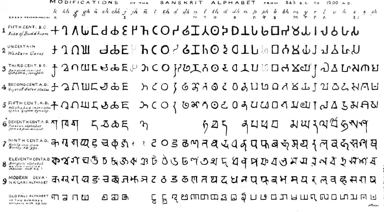 Brahmi script consonants as deciphered by James Prinsep in March 1838