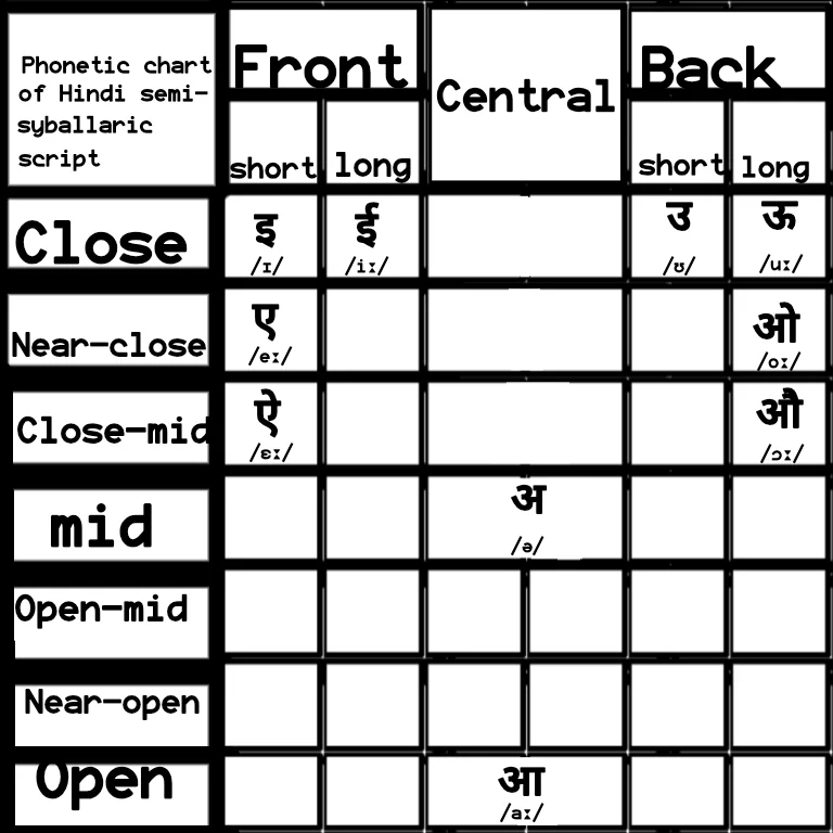 Phonetic chart of Hindi Devanagari script