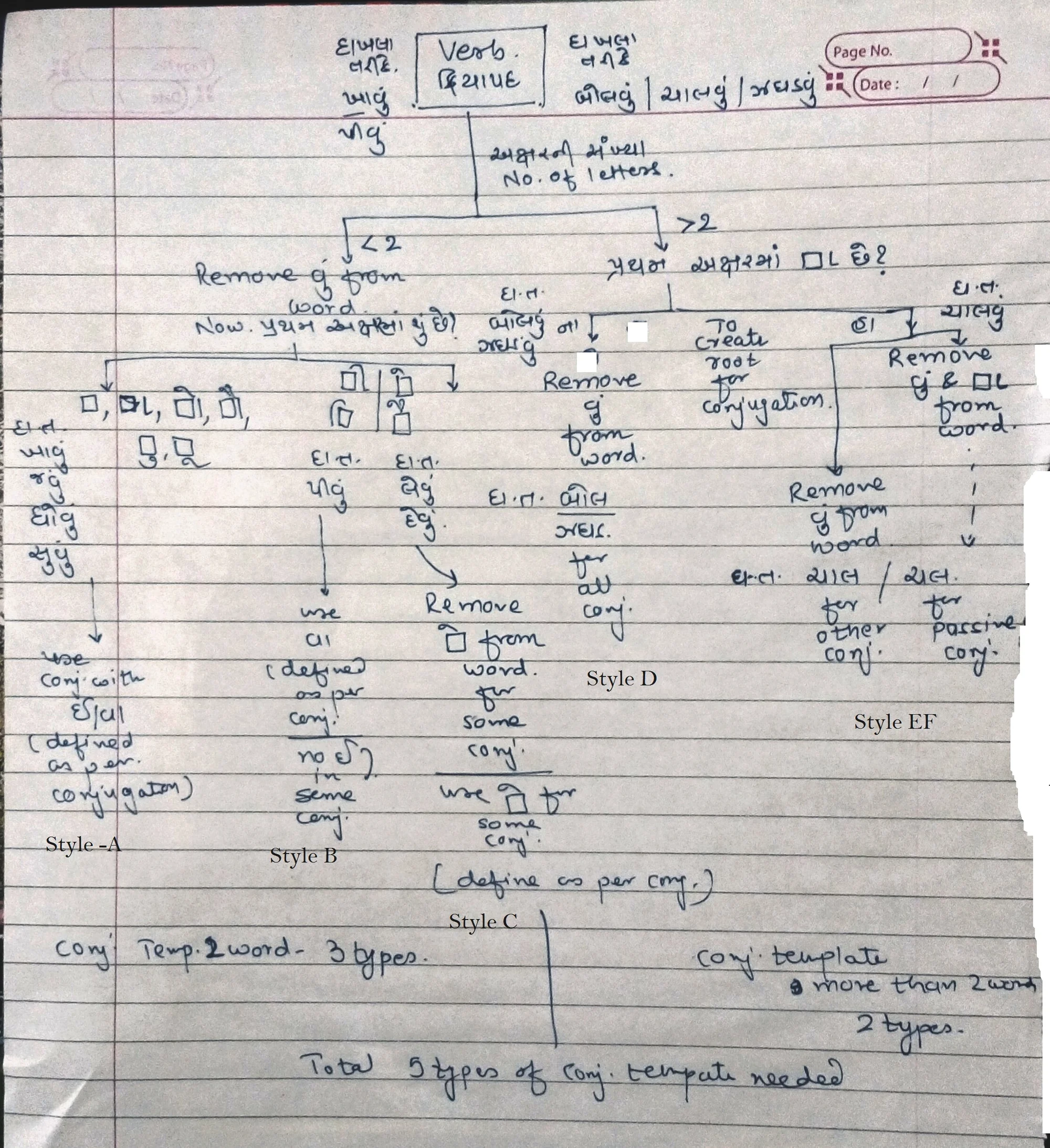 Flowchart showing verb conjugation patterns in Gujarati