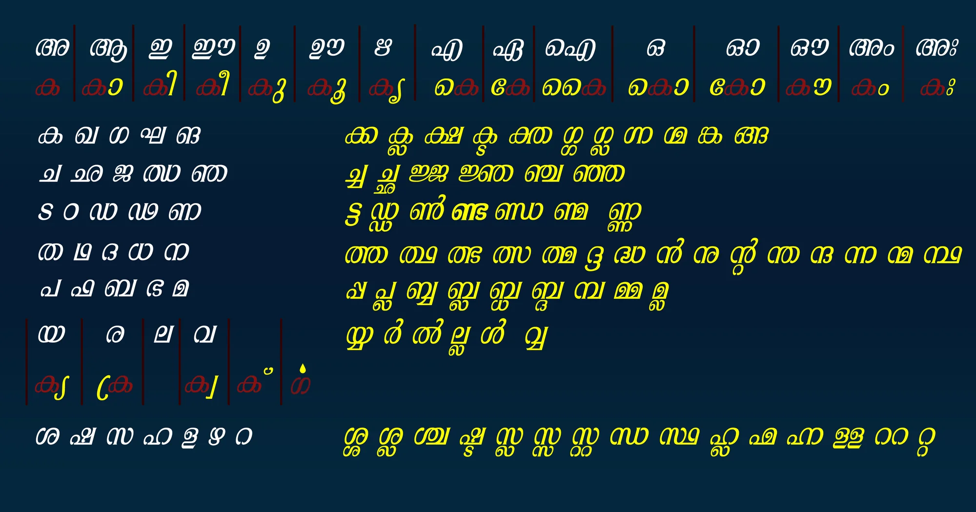 Complete Malayalam alphabet